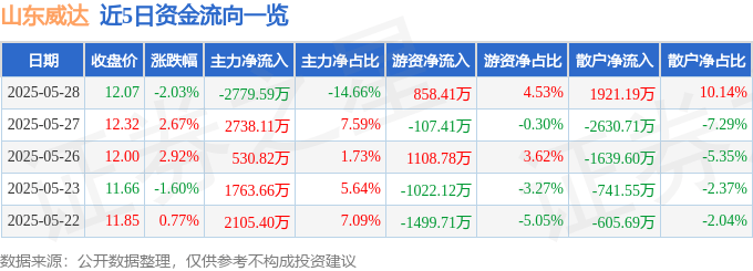 股票行情快报：山东威达（002026）5月28日主力资金净卖出2779.59万元
