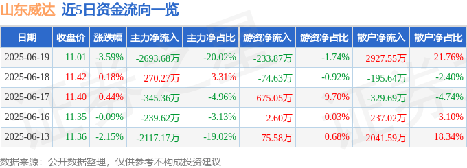 股票行情快报：山东威达（002026）6月19日主力资金净卖出2693.68万元