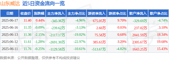 股票行情快报：山东威达（002026）6月17日主力资金净卖出345.36万元