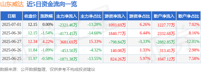 股票行情快报：山东威达（002026）7月1日主力资金净卖出2321.46万元