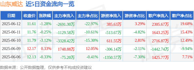 股票行情快报：山东威达（002026）6月12日主力资金净卖出2691.30万元