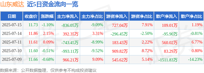 股票行情快报：山东威达（002026）7月15日主力资金净卖出836.05万元