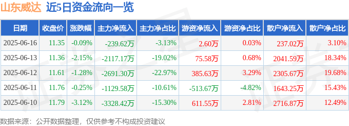 股票行情快报：山东威达（002026）6月16日主力资金净卖出239.62万元