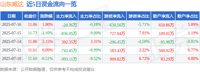 股票行情快报：山东威达（002026）7月16日主力资金净卖出20.36万元