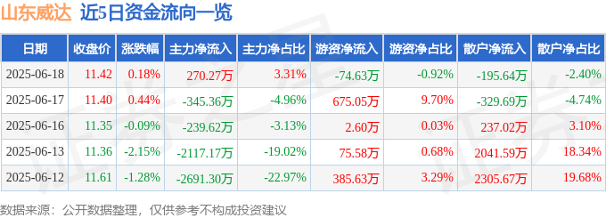 股票行情快报：山东威达（002026）6月18日主力资金净买入270.27万元