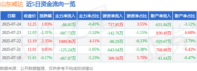 股票行情快报：山东威达（002026）7月24日主力资金净卖出86.01万元