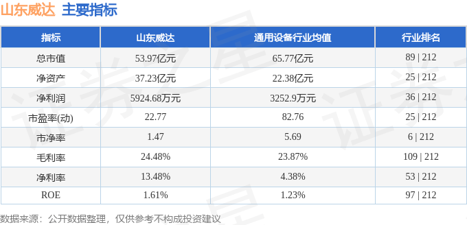 股票行情快报：山东威达（002026）7月24日主力资金净卖出86.01万元