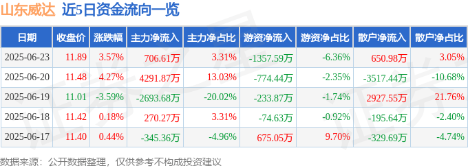 股票行情快报：山东威达（002026）6月23日主力资金净买入706.61万元