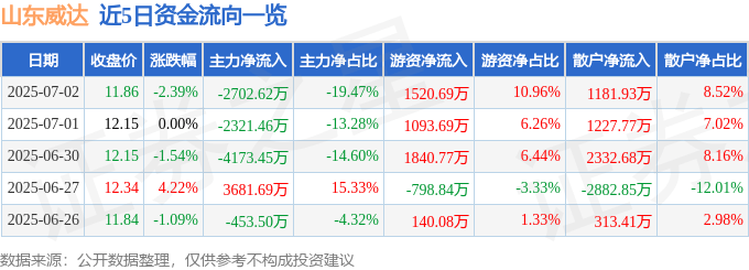 股票行情快报：山东威达（002026）7月2日主力资金净卖出2702.62万元