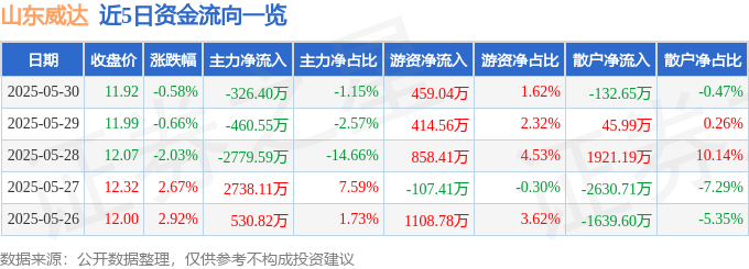 股票行情快报：山东威达（002026）5月30日主力资金净卖出326.40万元