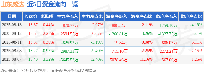 股票行情快报：山东威达（002026）8月13日主力资金净买入870.77万元