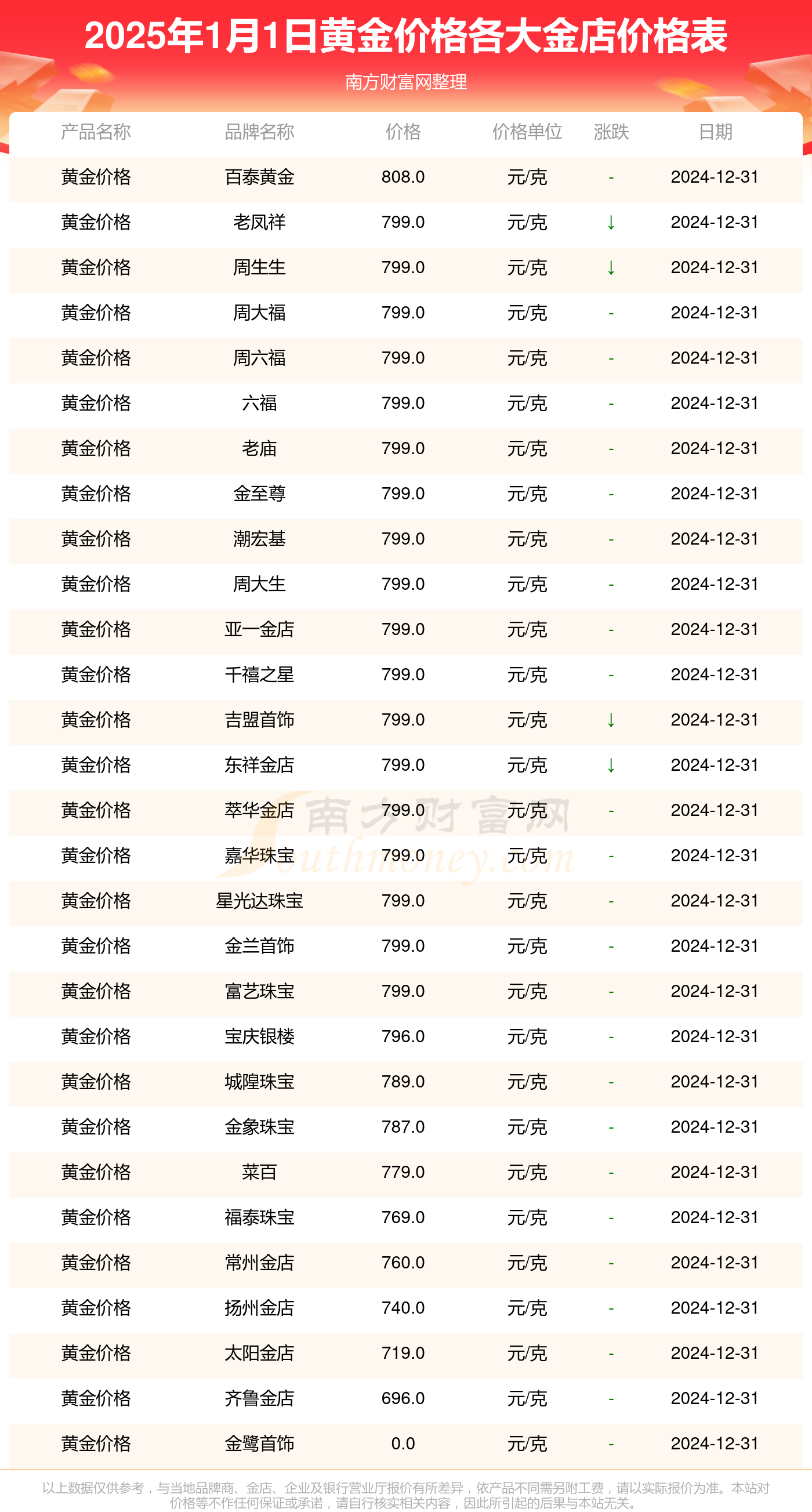 贵金属黄金价格(贵金属黄金价格今天多少一克)