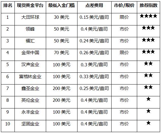 哪些贵金属平台好(哪些贵金属平台好一点)