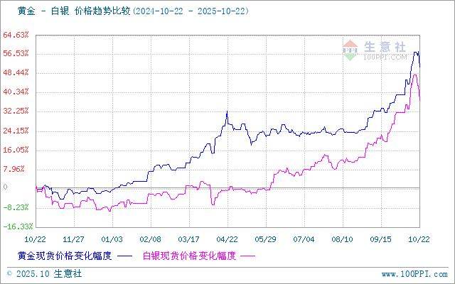 贵金属价格(贵金属价格实时行情今日报表)